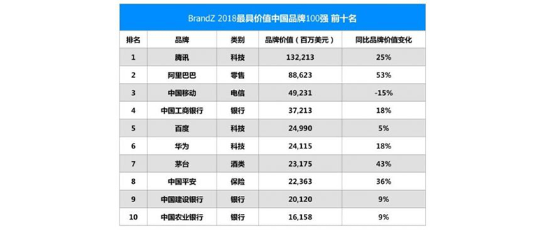 “双马”包揽一二名，华为第六，不见小米的影儿